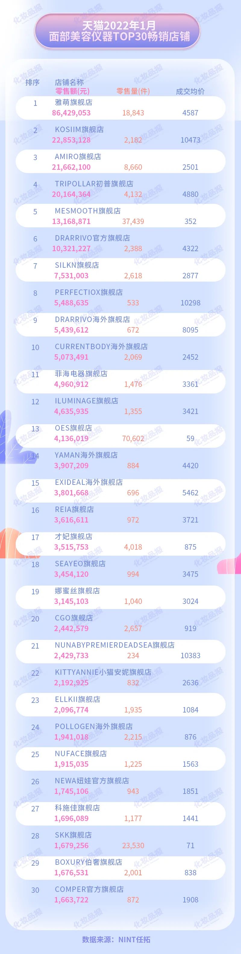 月销数亿元的面部美容仪市场，跑出了哪些赢家？
