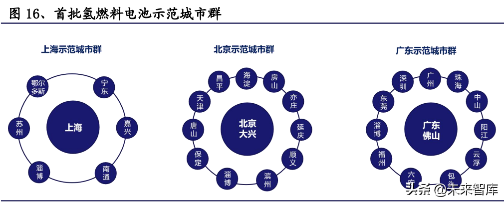 氢能源行业深度报告：氢能应用多点开花，成长空间广阔