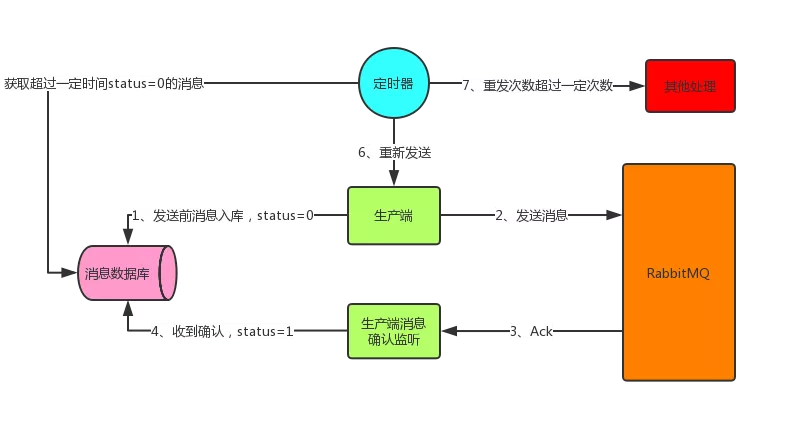 RabbitMQ 如何保证全链路数据100%不丢失?