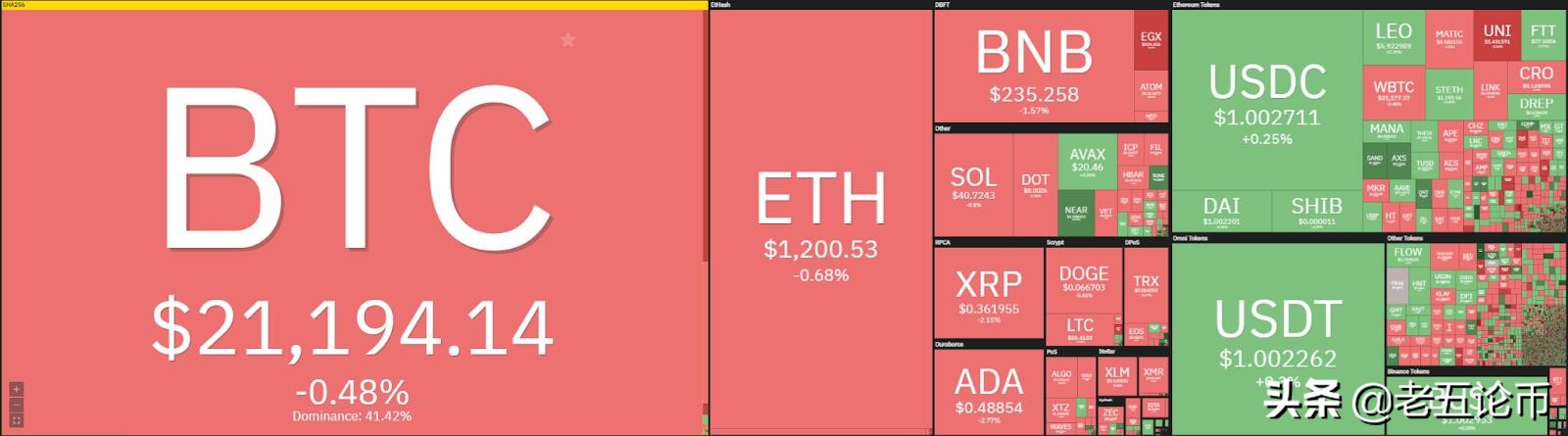 Bitcoin价格分析：BTC慢慢收回$21，500，准备好了吗？