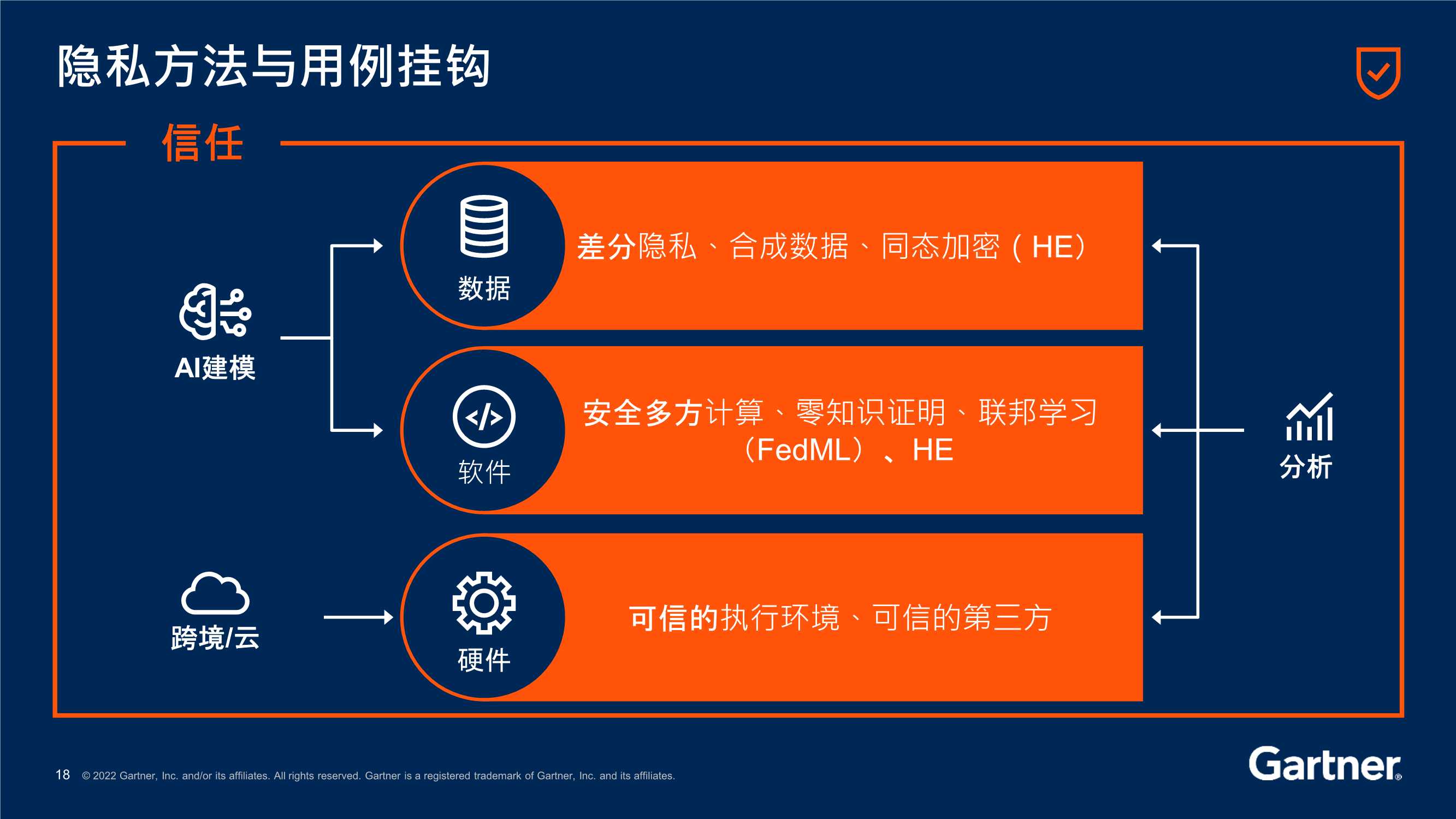 Gartner发布《2022年12大战略技术趋势》