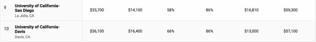 2022《Money》美国大学性价比排名发布！麻省理工居然夺冠