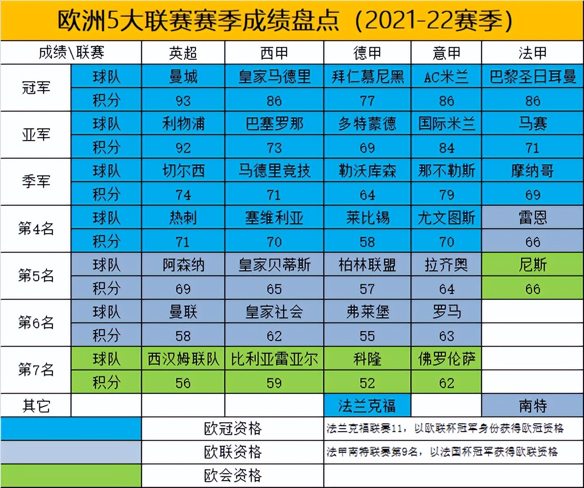 除了欧冠和欧联还有什么(欧洲足球5大联赛收官盘点：米兰11年后再夺冠，C罗无缘欧冠资格)