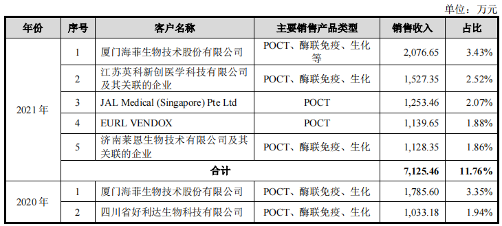 美籍控股英科新创，分红超净利润，毛利率下滑至低于同行7个点