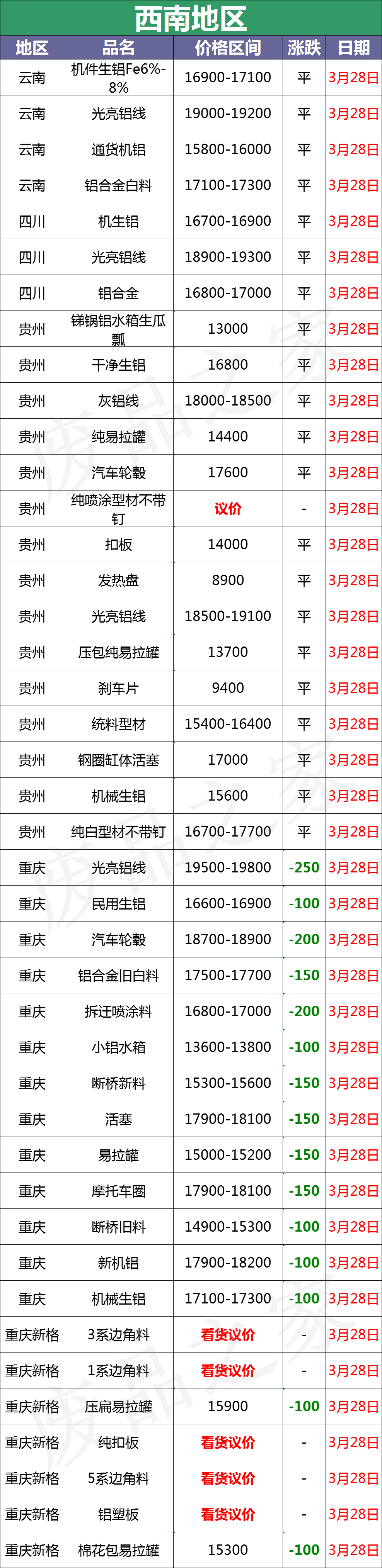 最新3月28日全国铝业厂家收购价汇总（附铝业价格表）