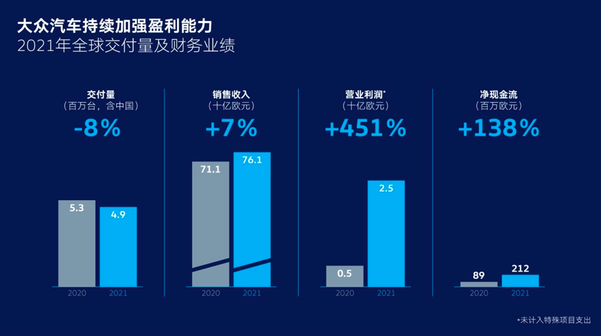 大众集团的2021：销量下滑利润翻倍，赚钱转型两不误丨壹观察