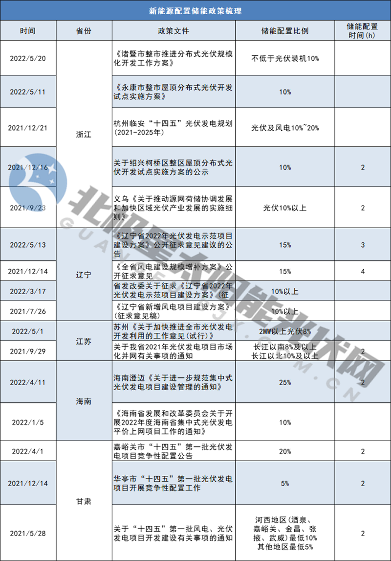 光伏配儲最高25%！22省明確新能源配儲能