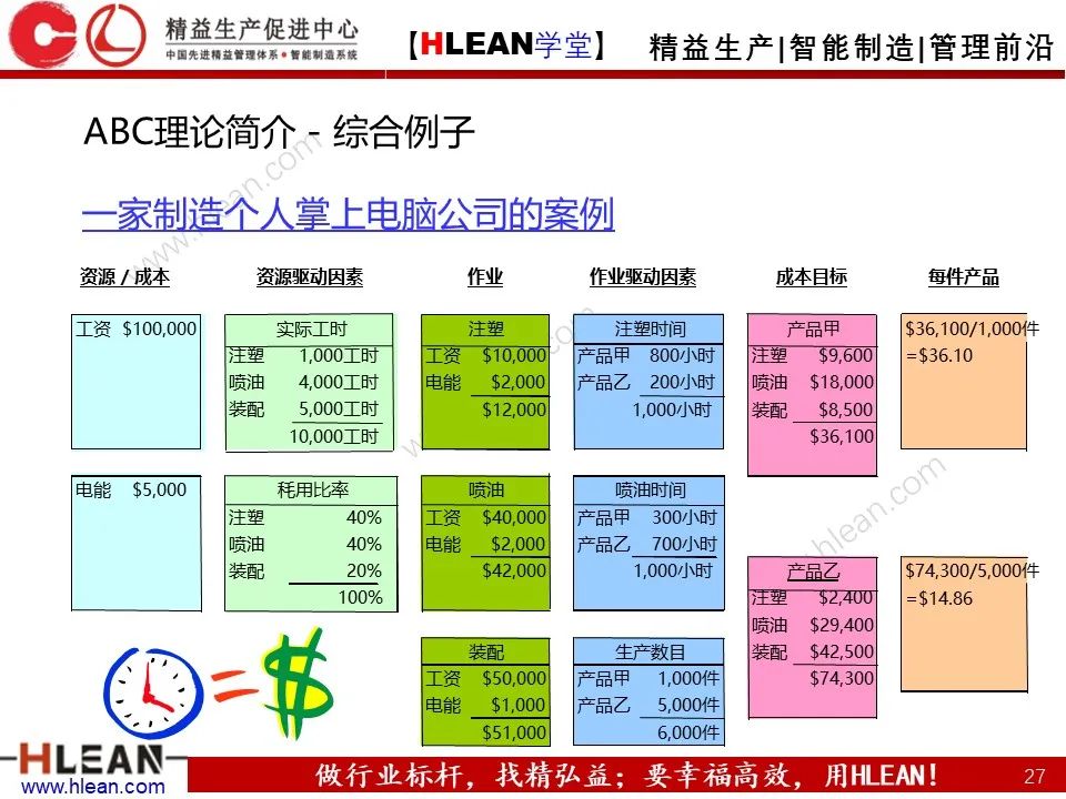 「精益学堂」極！工厂成本分析 &如何有效控制成本（上篇）