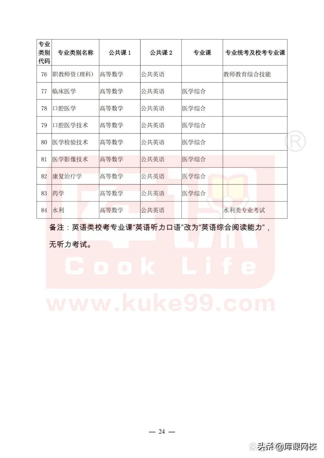 专升本不知道考什么？2022年各省市专升本考试科目来了
