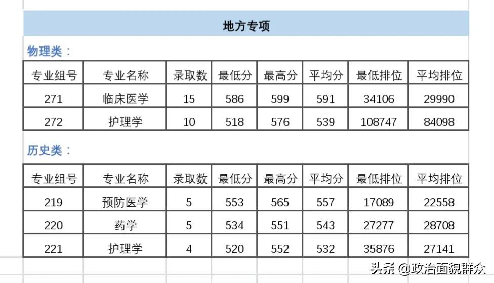 学医的考生关注！广东11所医药类本科专业招生高校2021年录取数据