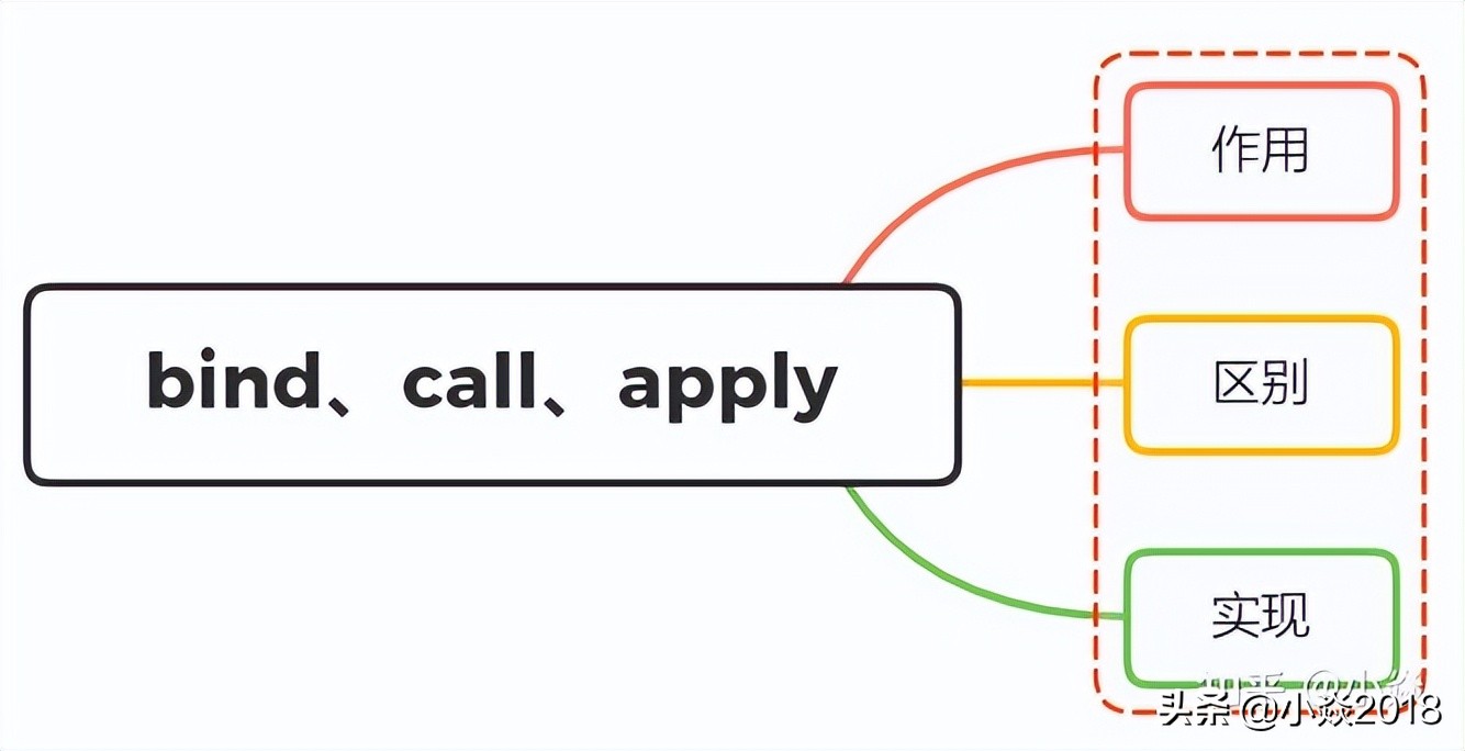 js中的call apply bind使用