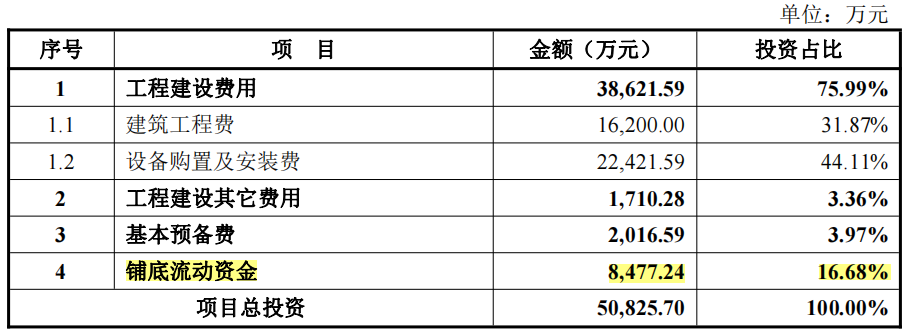 深圳垒石理财2亿补流1亿，产能利用率不足，客户集中