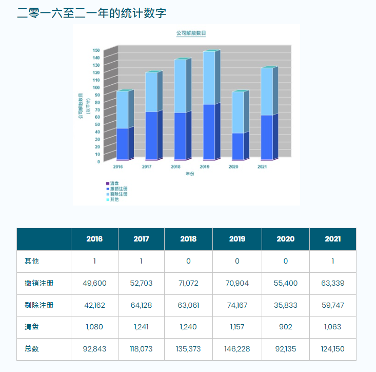 香港公司注册处发表2021年注册统计数字
