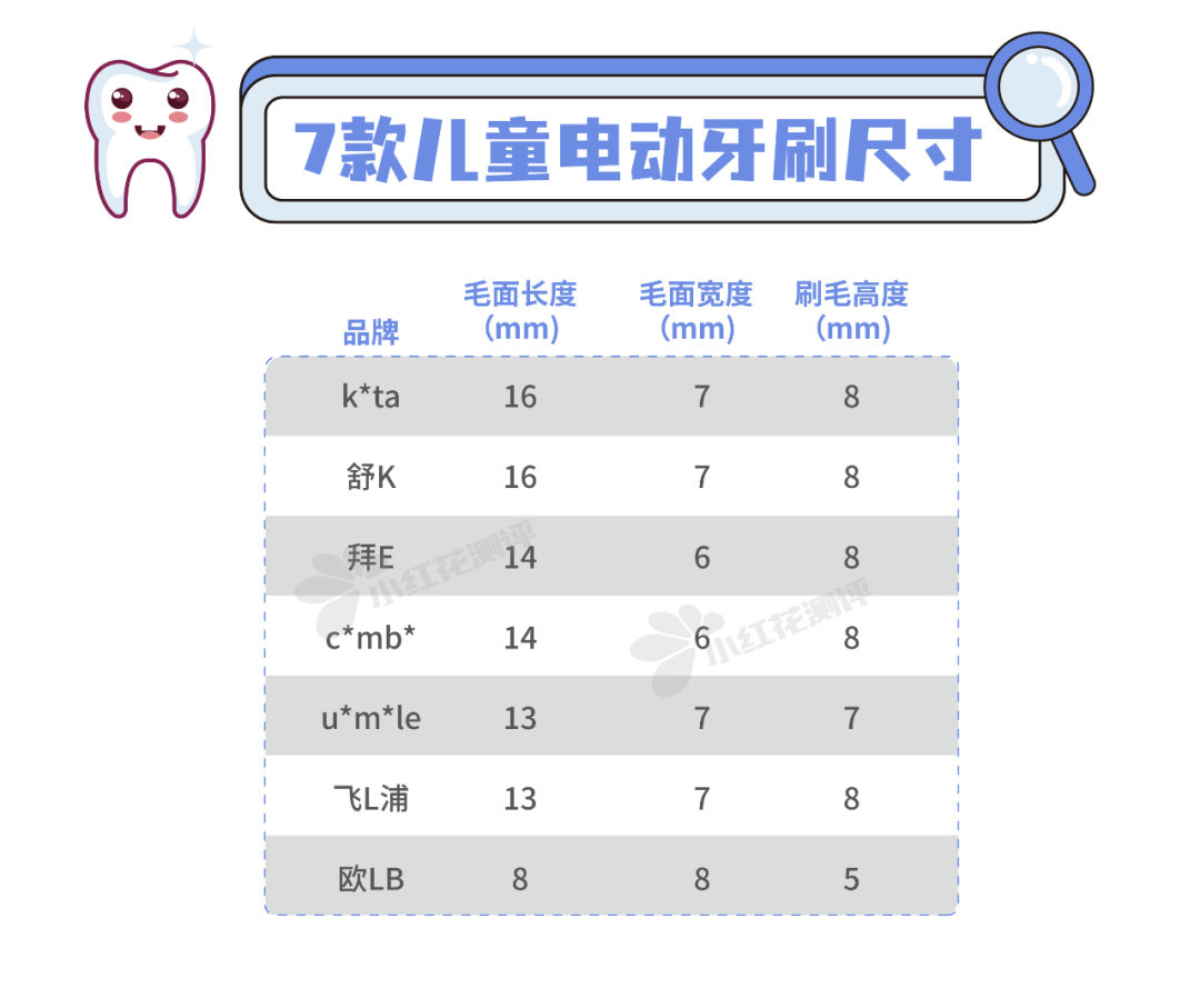 7款儿童电动牙刷测评：百倍显微镜下，这两款有较多尖刺