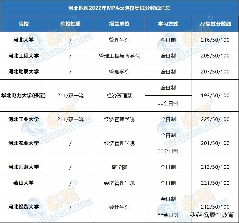 「最新最全」2022全国MPAcc院校复试分数线汇总