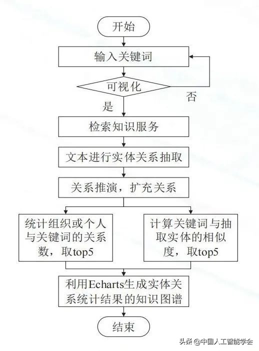 AI研习丨跨媒体科技大数据的知识服务与交互可视化构件