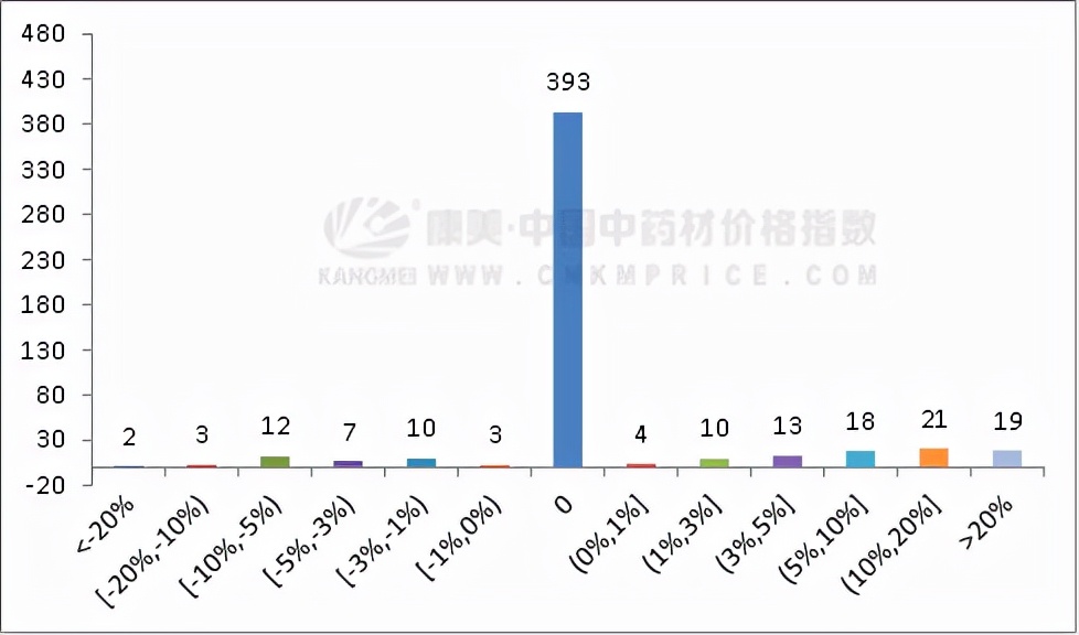 12月中药材月报：涨跌比大幅缩减，皮类最热，香附亮眼