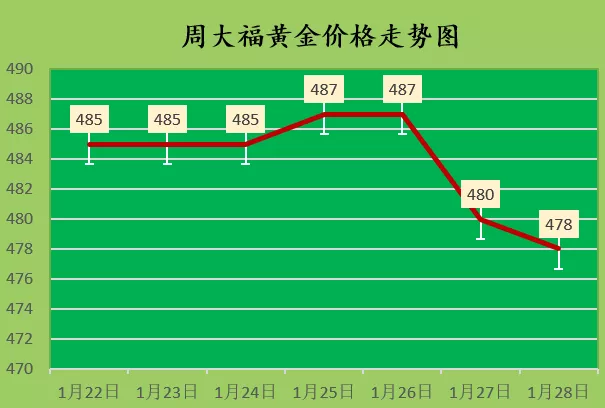 金价延续跌势 2022年1月28日今日黄金价格查询