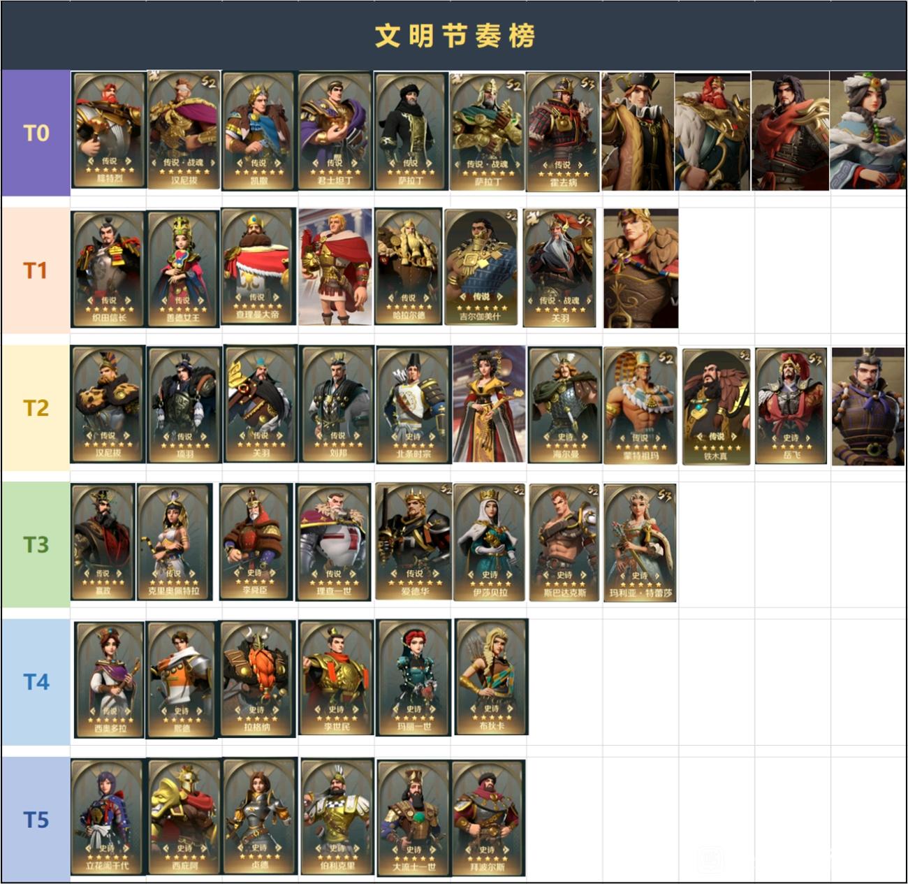 英雄梯队排行盘点—S3