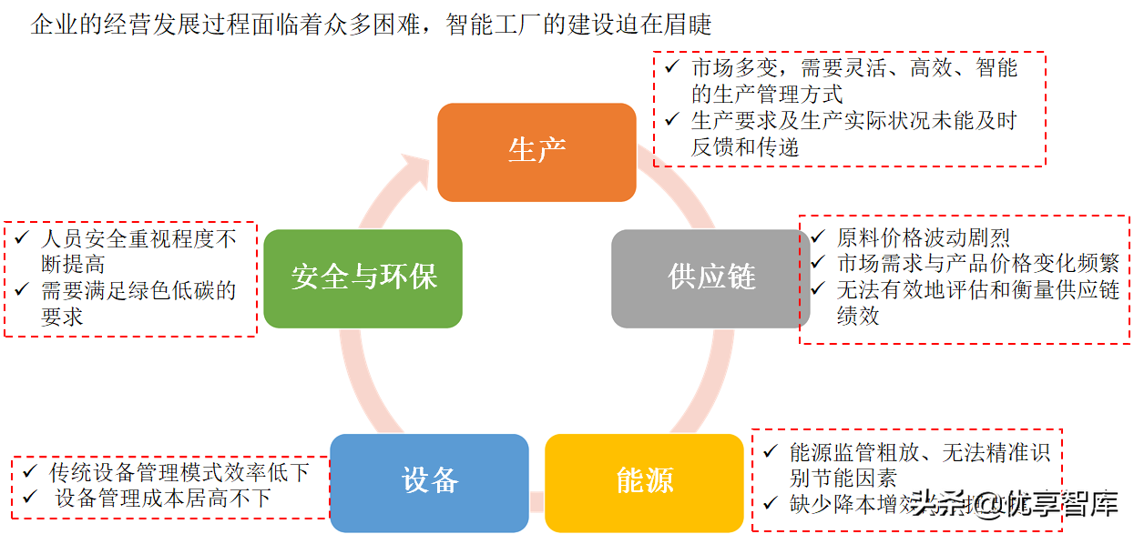 智能制造数字化智能工厂总体解决方案（48页PPT）