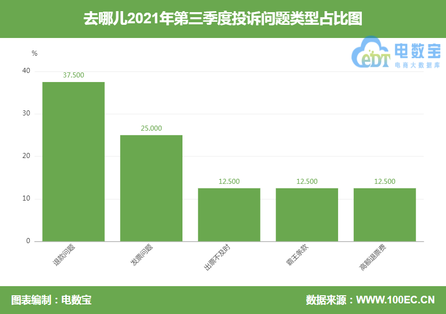 去哪儿网团购退款,