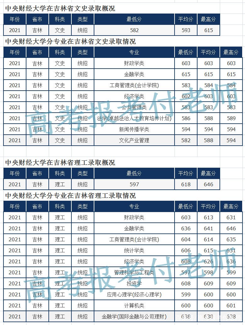 中央财经大学解析，2021年六省市录取分数线及专业录取分数线