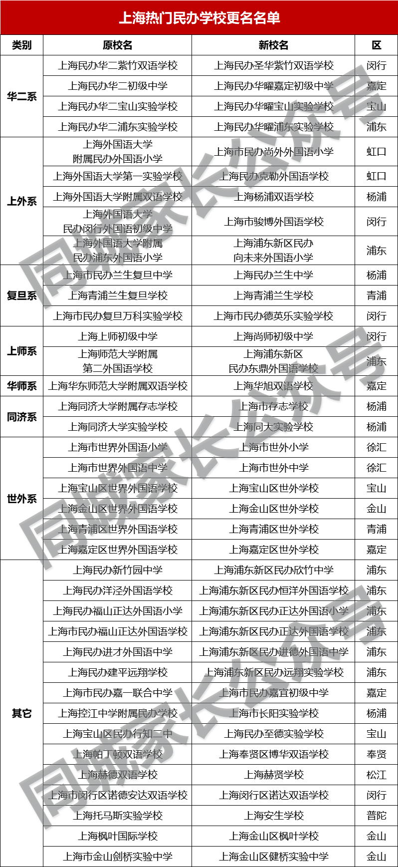上海38所热门民办，无奈集体摘牌！又有两所公办更名，变身成名校