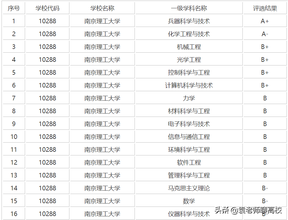 华东理工大学与南京理工大学，两所顶尖211高校，哪个实力更强？
