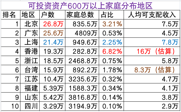 胡润财富报告：家庭净资产超过600万元，就是中国最富有的1%