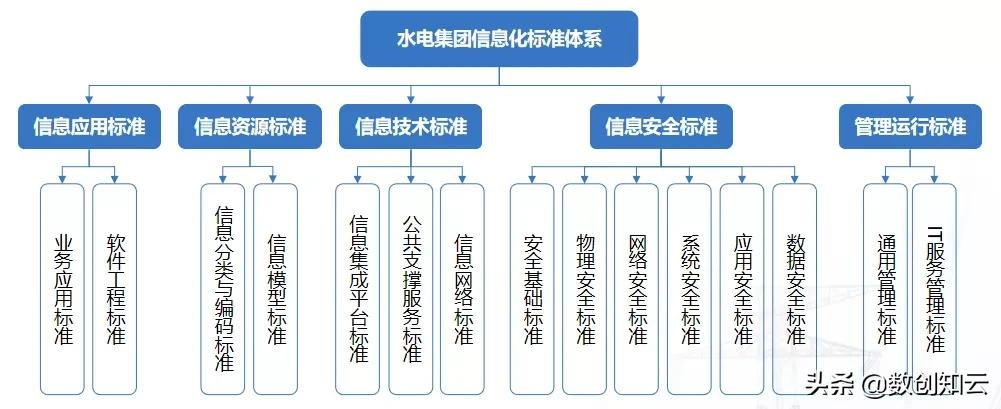 数字化转型信息化数据规划和技术规划