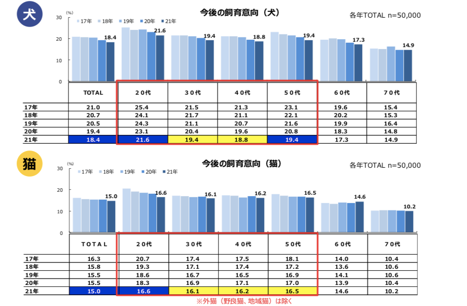 关于日本宠物市场，这份2021年犬猫调查报告透露了这些情报