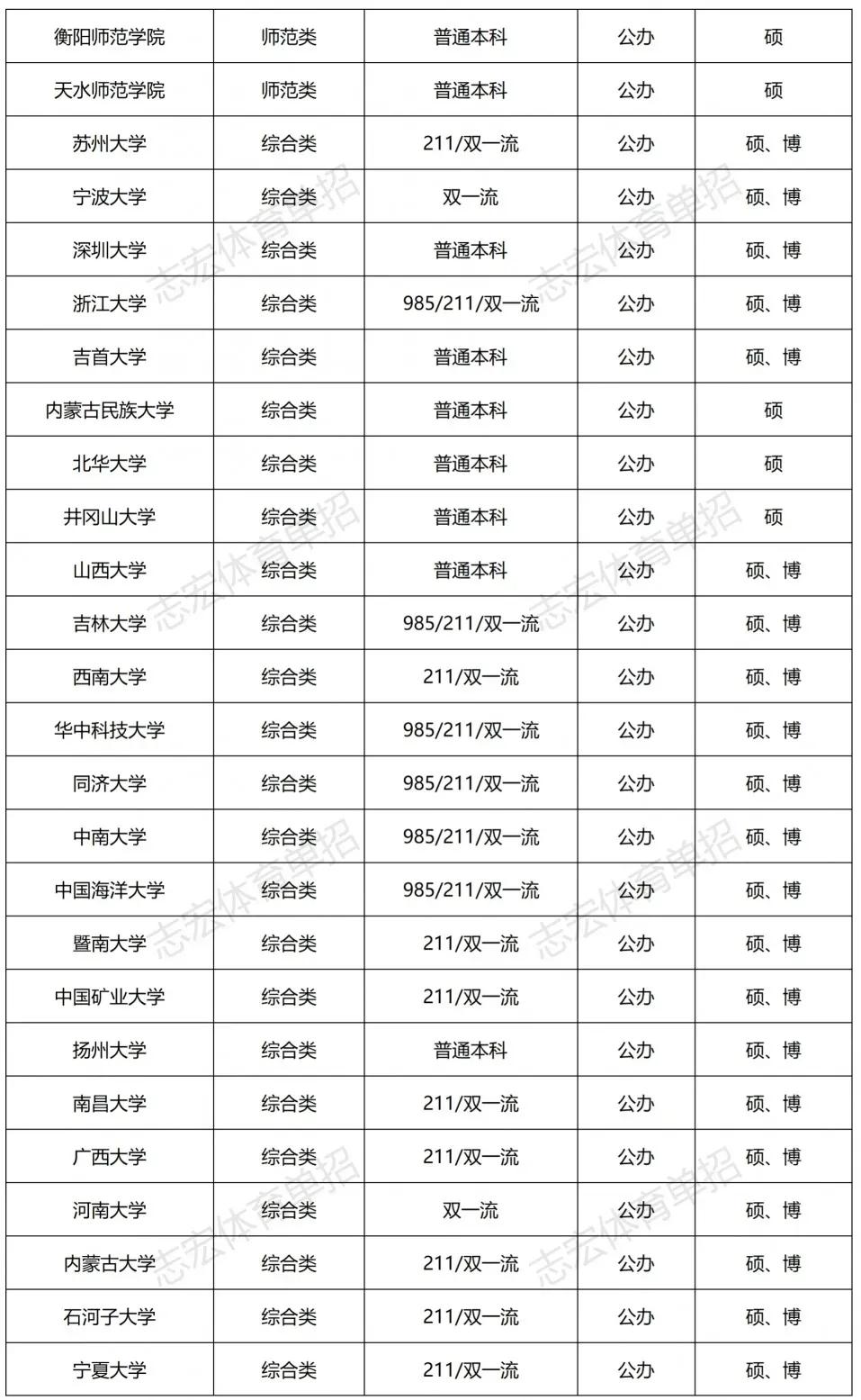 「志愿选择」体院类/师范类/综合类招生院校应该选哪个好？