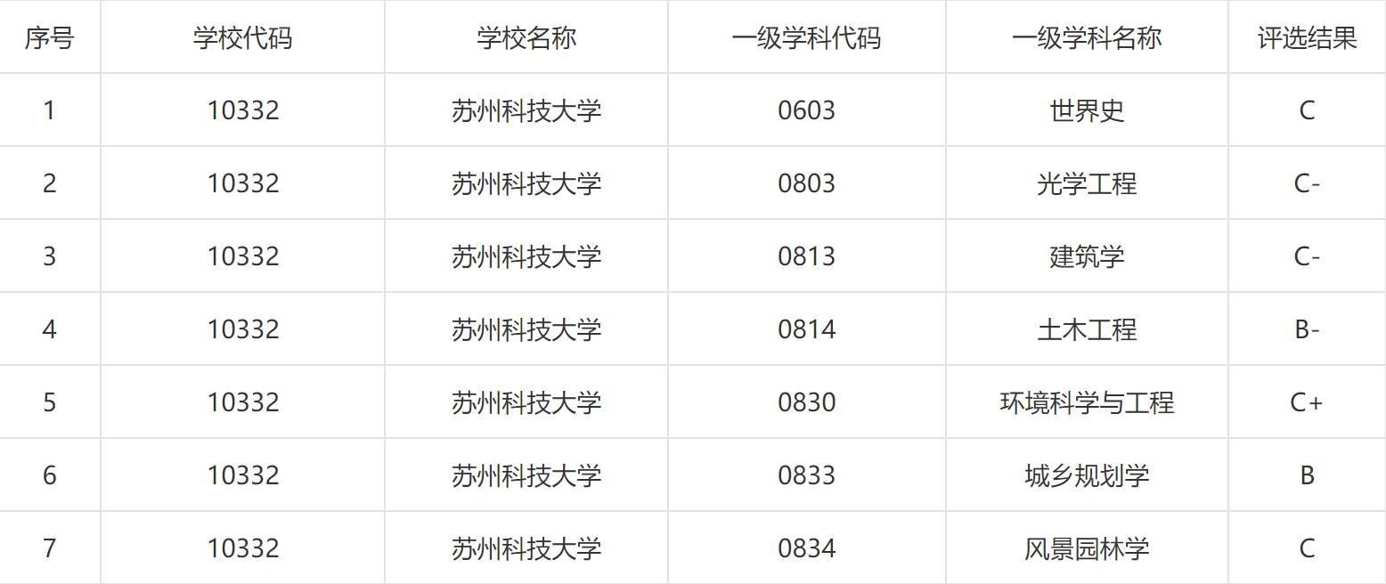 苏州科技大学：苏州唯二公办大学之一，工程师范土建专业值得考虑