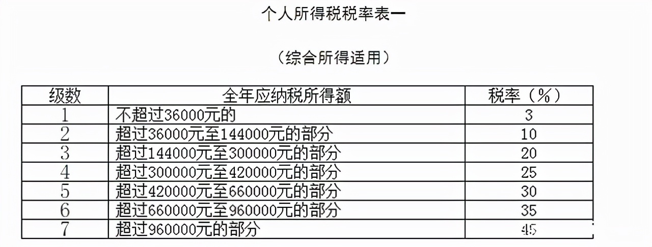 个税税率2021税率表详解，个税征收阶梯税率如何计算？