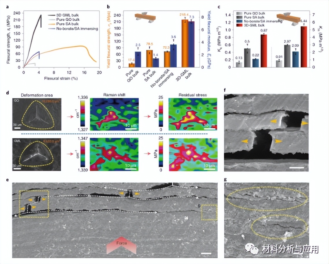 北航：多尺度界面交联异相薄片增强氧化石墨烯块体材料