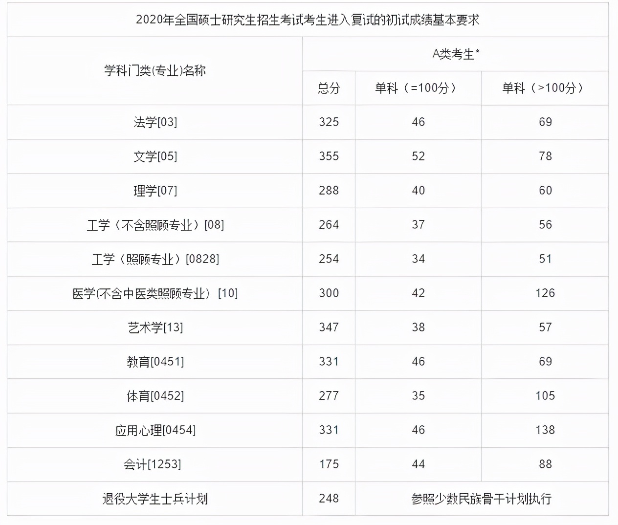 佳木斯大学近3年硕士研究生招生复试基本分数线