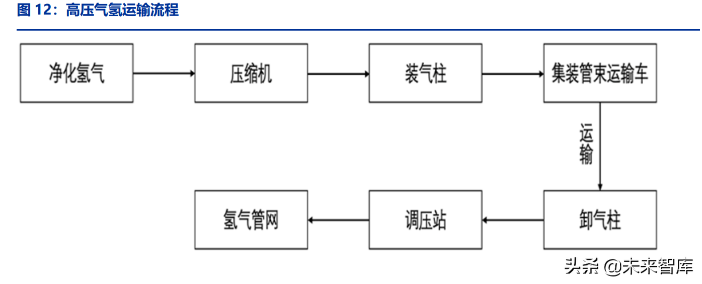 氢能源行业分析报告（氢能源行业发展前景和趋势）