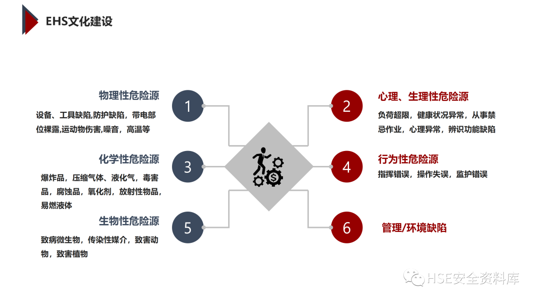 PPT | 「课件」基于杜邦理念的企业卓越EHS管理（145页）