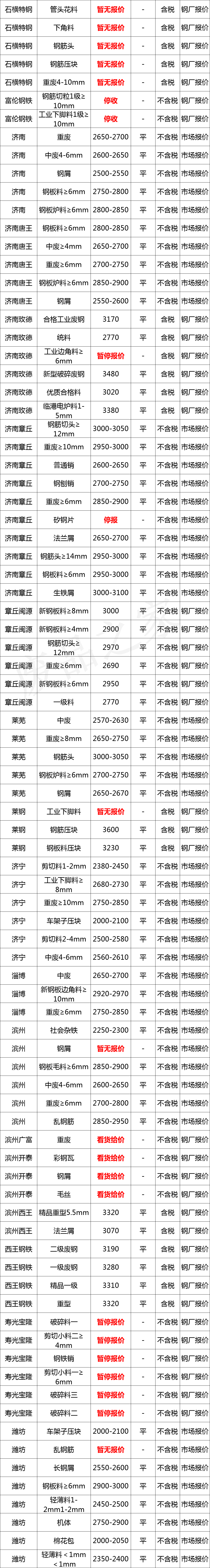 最新11月27日全国废钢铁价格汇总大表（附报价表）