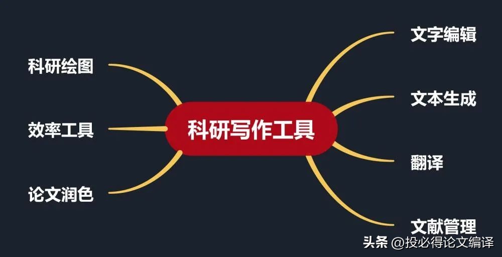 值得收藏！一张思维导图汇总所有科研写作工具！