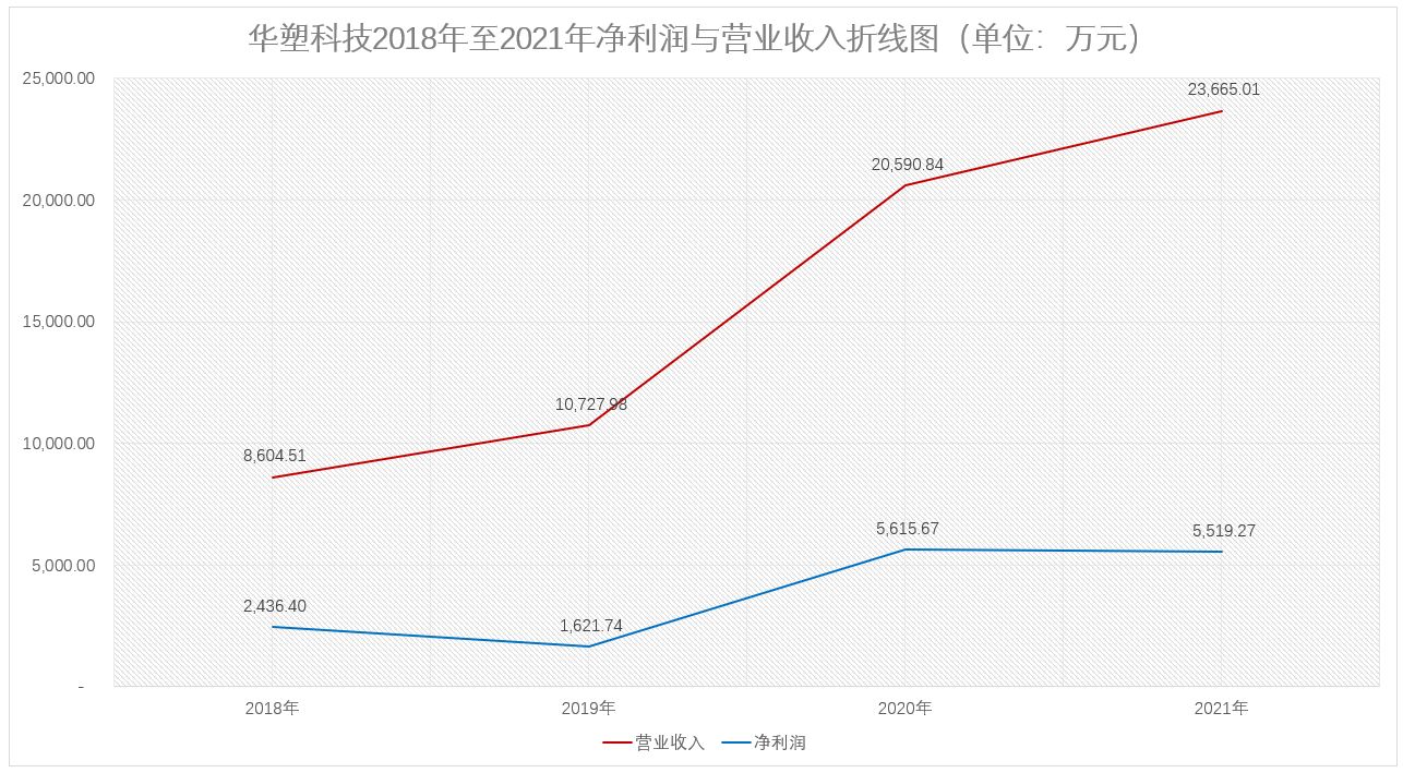 华塑科技24日上会：应收类款项大幅增加拖累现金流