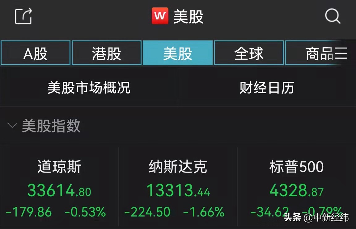 美股收跌纳指跌超200点 中概新能源汽车股走低