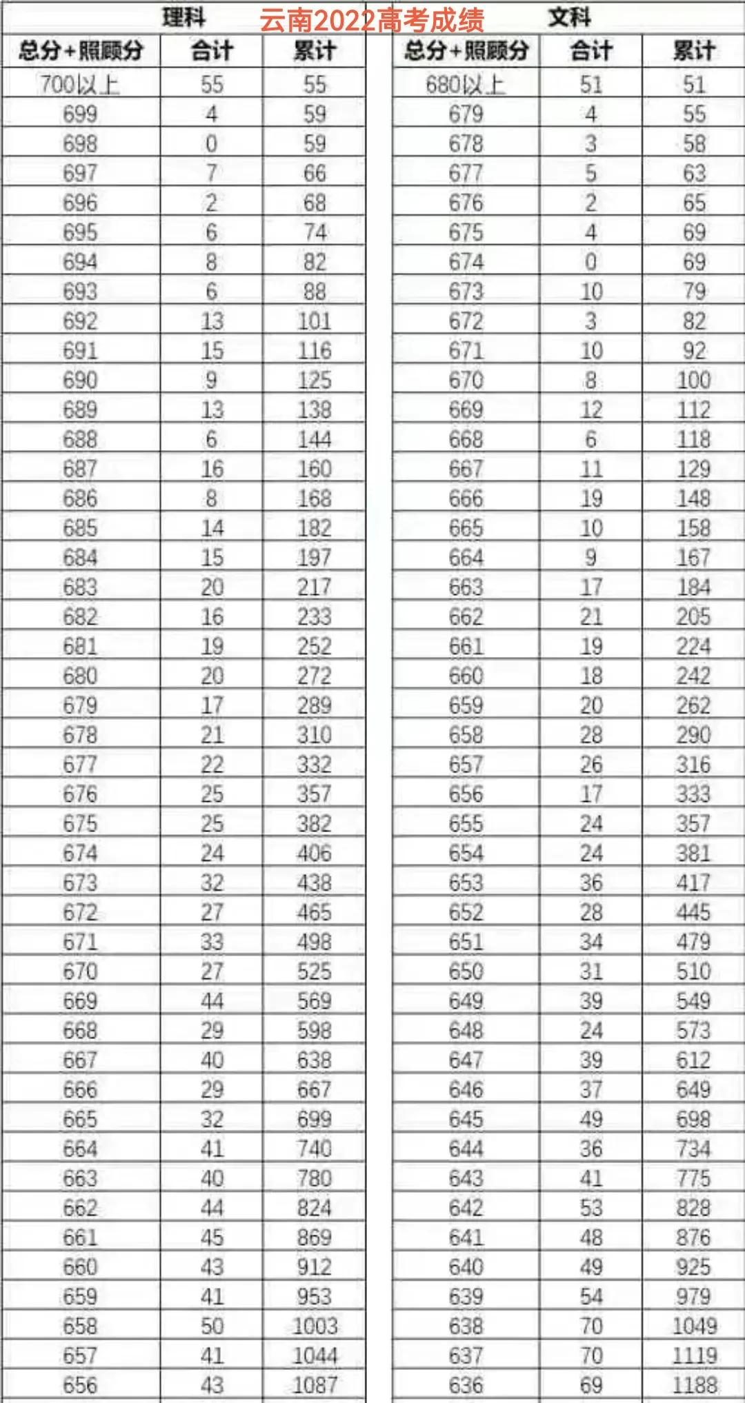 8省2022高考分数线出炉，云南夺魁，500分“喜提大专”