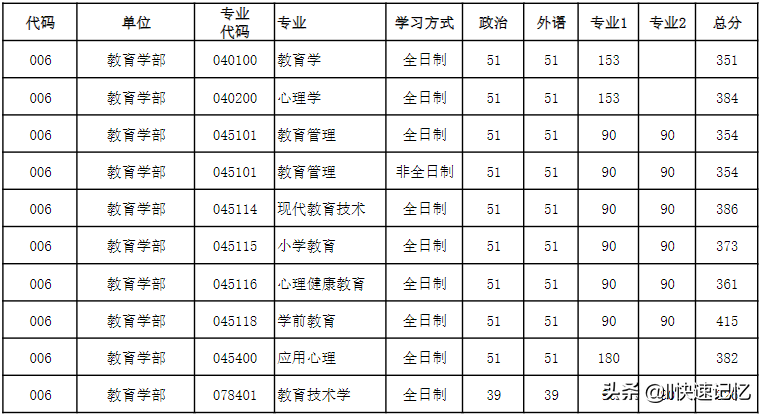 河南大学2022年考研复试分数线出炉，41个学院