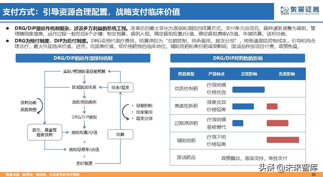 医药行业150页深度研究：医改回归医疗本源，成长、赛道两手抓