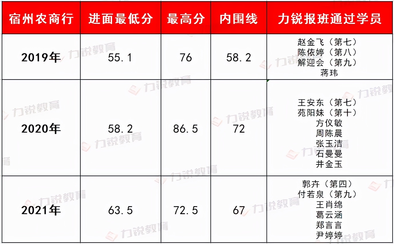 宿州农商行近3年社会招聘条件&笔试分数线