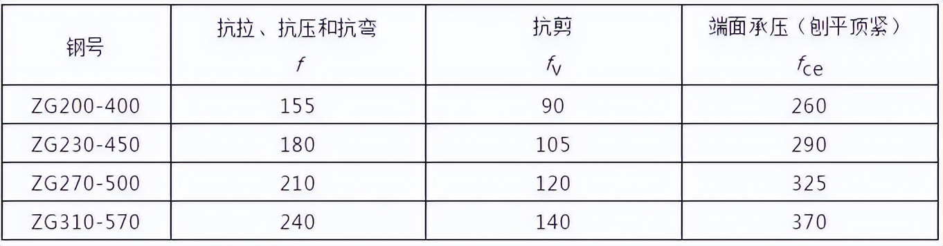 钢结构计算公式（钢结构计算用表）