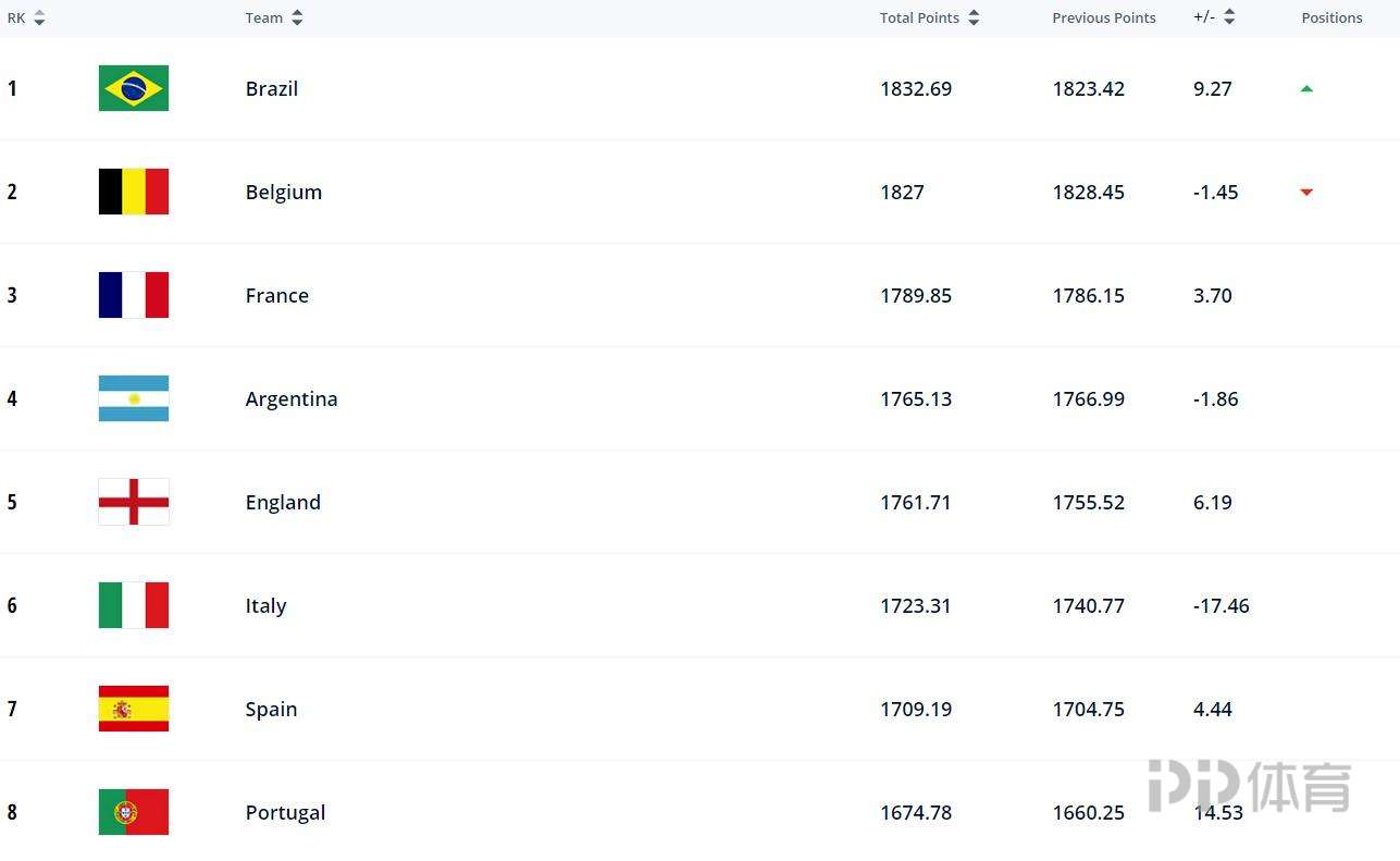 伊拉克足球排名(FIFA最新世界排名：巴西升至世界第一 国足降至亚洲第10)