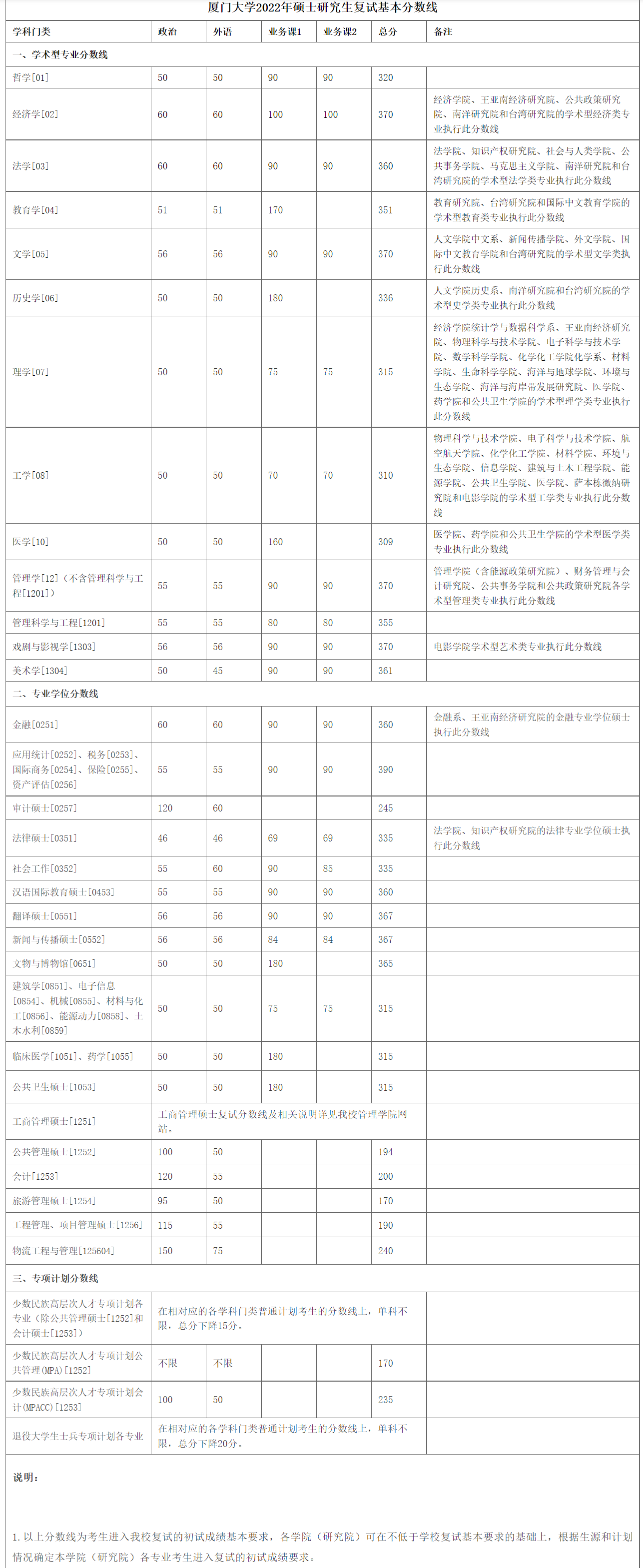 新祥旭考研：厦门大学22年硕士研究生考研复试基本分数线-完整版
