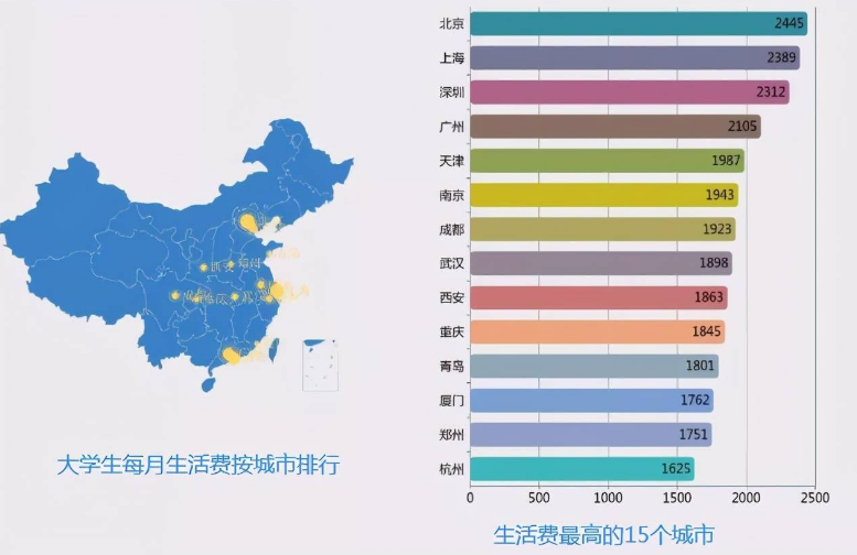 大学生生活费排行榜出炉，1500元算哪个等级？父母要做到心里有数
